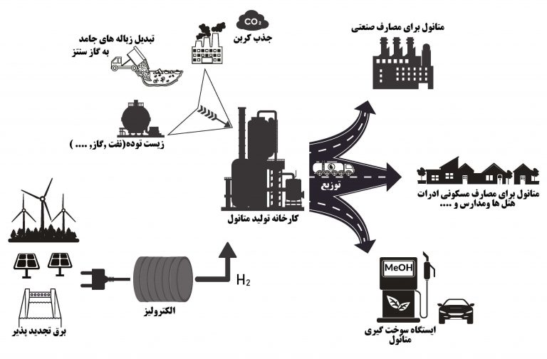 app methanol کاربرد های متانول در صنعت