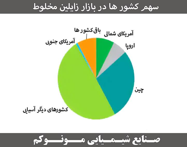 سهم بازار جهانی زایلین مخلوط